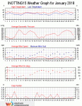 Weather review - January 2018