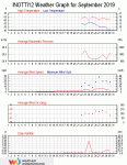 Weather review - September 2019