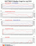 Weather review - July 2018