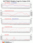 Weather review - October 2018