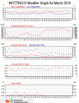 Weather review - March 2019