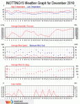 Weather review - December 2018