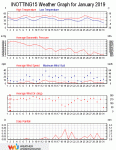 Weather review - January 2019