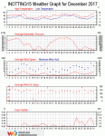 Weather review - December 2017