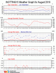 Weather review - August 2019