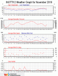 Weather review - November 2019