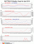 Weather review - April 2019