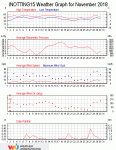 Weather review - November 2018