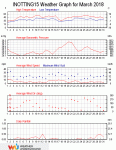 Weather review - March 2018