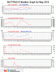 Weather review - May 2019