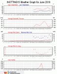 Weather review - June 2019