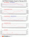 Weather review - February 2018