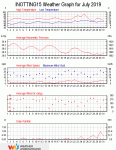 Weather review - July 2019