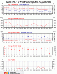 Weather review - August 2018