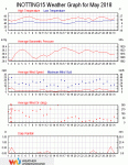 Weather review - May 2018