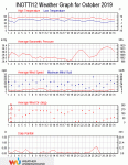 Weather review - October 2019