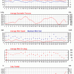 Weather review - January 2014