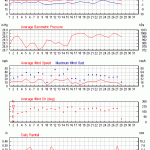 Weather review - February 2014