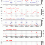 Weather report for September 2014