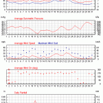 Weather review - December 2014