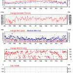 The weather year - 2014