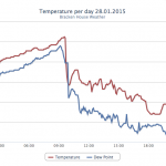 Dramatic temperature plunge heralds arrival of Arctic air