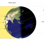 The Sun starts its journey back to the Southern Hemisphere