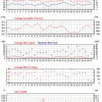 Weather review - August 2015