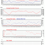 Weather review - October 2015