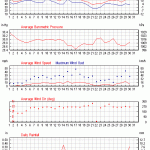 Weather review - November 2015