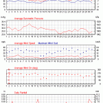 Weather Review - December 2015