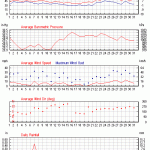 Weather Review - January 2016