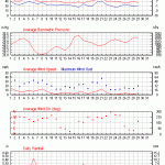 Weather Review - February 2016