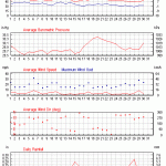 Weather Review - April 2016