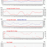 Weather review - May 2016