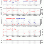 Weather review - August 2016