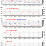 Weather review - September 2016