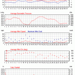 Weather review - January 2017