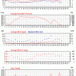 Weather review - February 2017