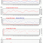 Weather review - August 2017